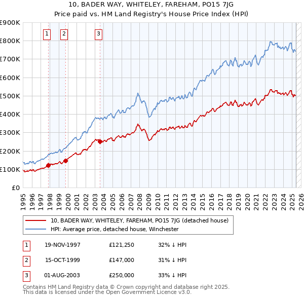 10, BADER WAY, WHITELEY, FAREHAM, PO15 7JG: Price paid vs HM Land Registry's House Price Index