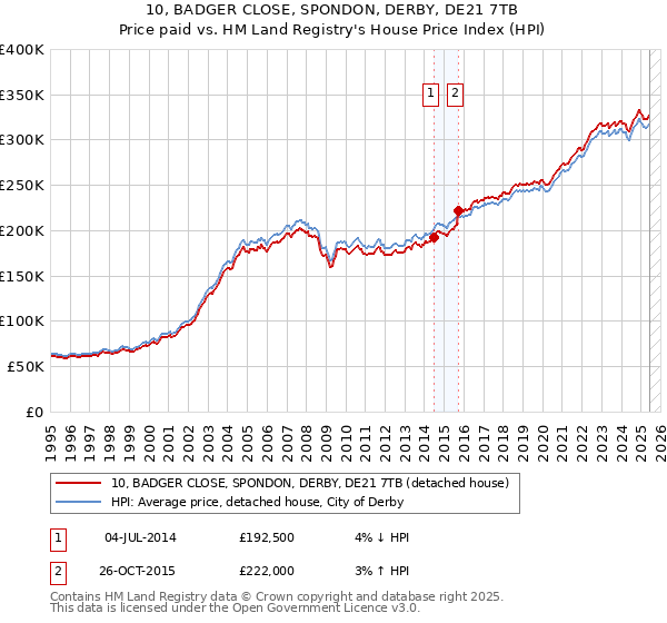 10, BADGER CLOSE, SPONDON, DERBY, DE21 7TB: Price paid vs HM Land Registry's House Price Index