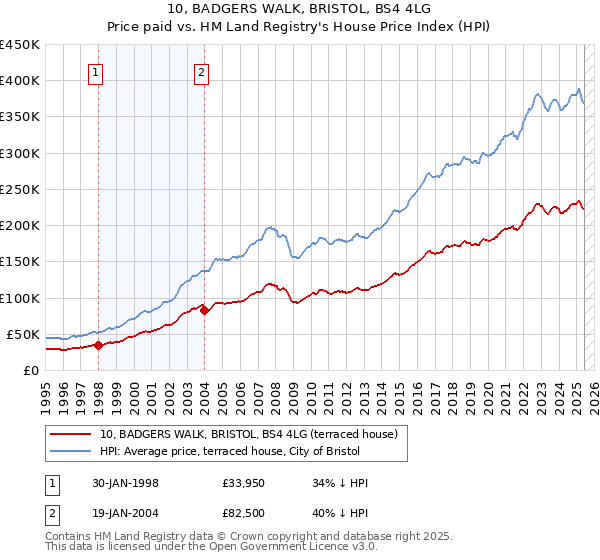 10, BADGERS WALK, BRISTOL, BS4 4LG: Price paid vs HM Land Registry's House Price Index