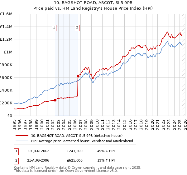 10, BAGSHOT ROAD, ASCOT, SL5 9PB: Price paid vs HM Land Registry's House Price Index