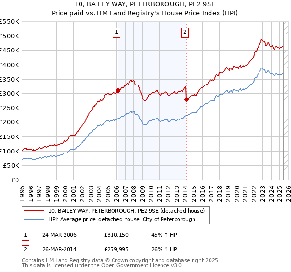 10, BAILEY WAY, PETERBOROUGH, PE2 9SE: Price paid vs HM Land Registry's House Price Index
