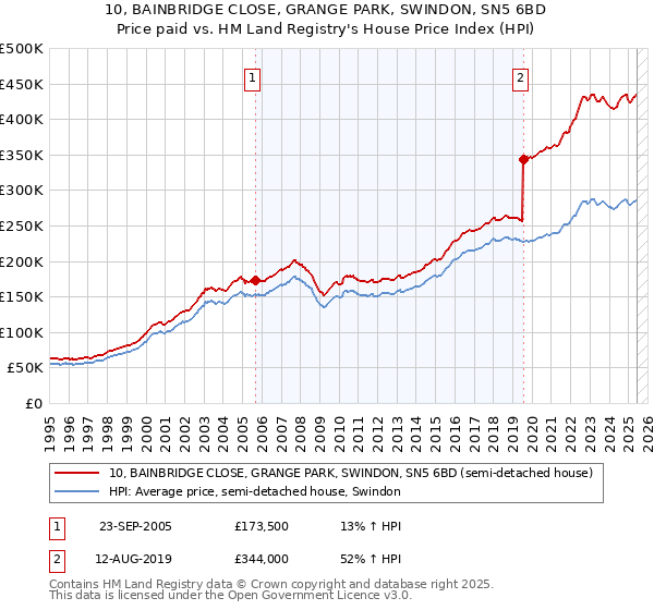 10, BAINBRIDGE CLOSE, GRANGE PARK, SWINDON, SN5 6BD: Price paid vs HM Land Registry's House Price Index