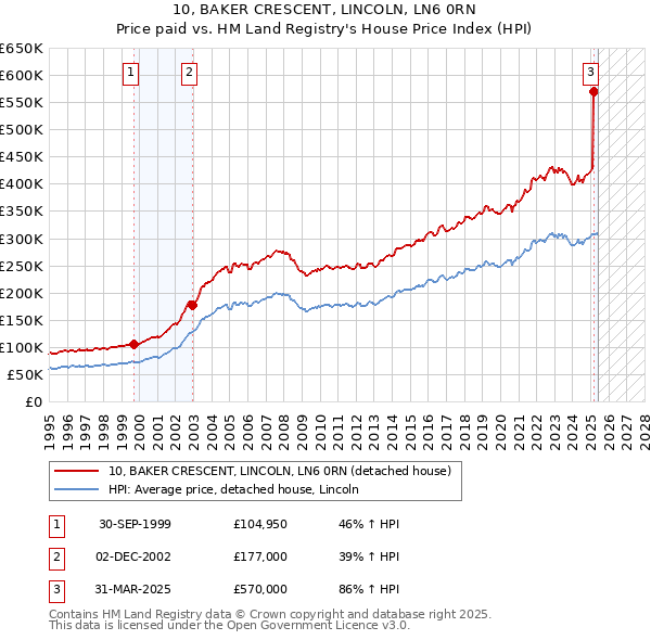 10, BAKER CRESCENT, LINCOLN, LN6 0RN: Price paid vs HM Land Registry's House Price Index