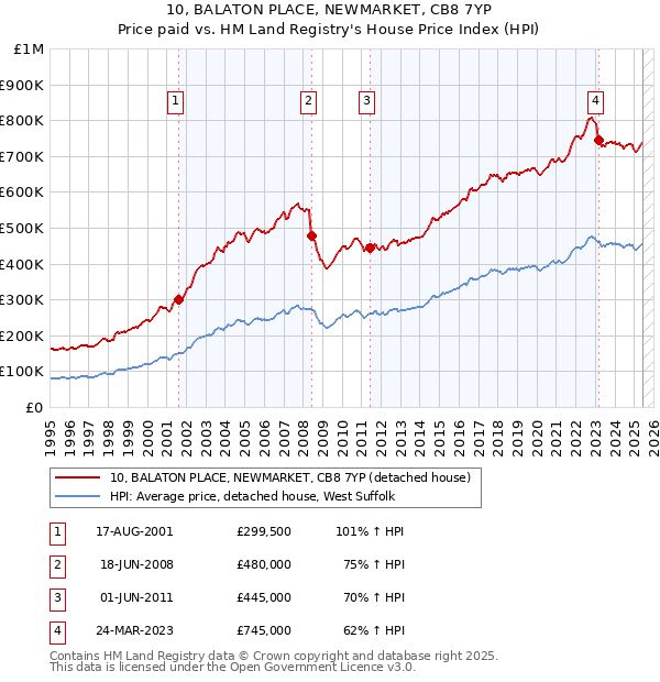 10, BALATON PLACE, NEWMARKET, CB8 7YP: Price paid vs HM Land Registry's House Price Index