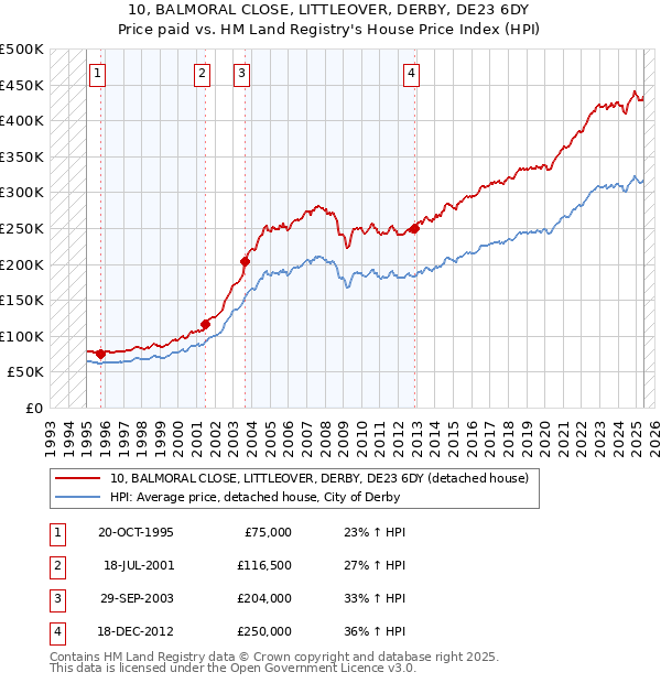 10, BALMORAL CLOSE, LITTLEOVER, DERBY, DE23 6DY: Price paid vs HM Land Registry's House Price Index