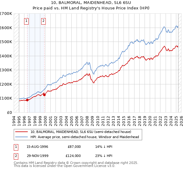 10, BALMORAL, MAIDENHEAD, SL6 6SU: Price paid vs HM Land Registry's House Price Index
