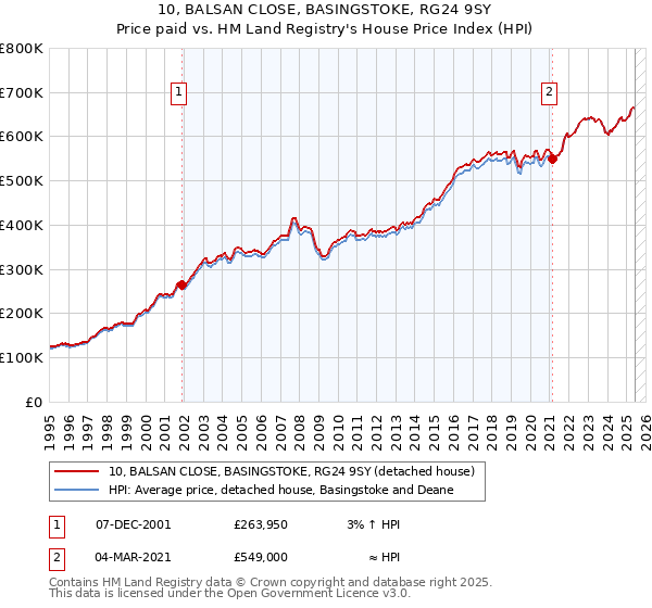 10, BALSAN CLOSE, BASINGSTOKE, RG24 9SY: Price paid vs HM Land Registry's House Price Index