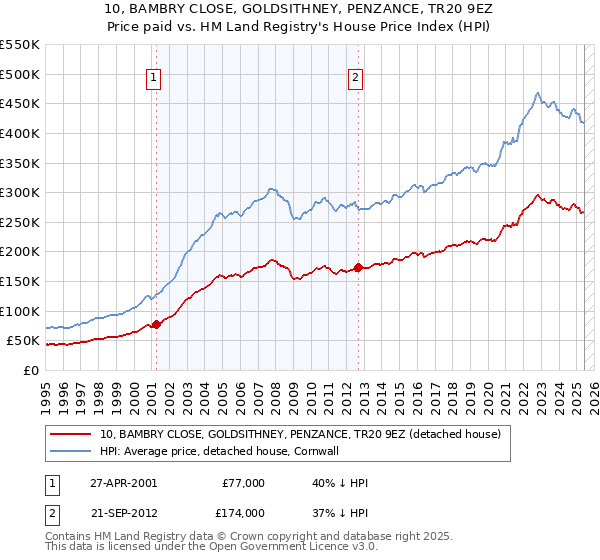 10, BAMBRY CLOSE, GOLDSITHNEY, PENZANCE, TR20 9EZ: Price paid vs HM Land Registry's House Price Index