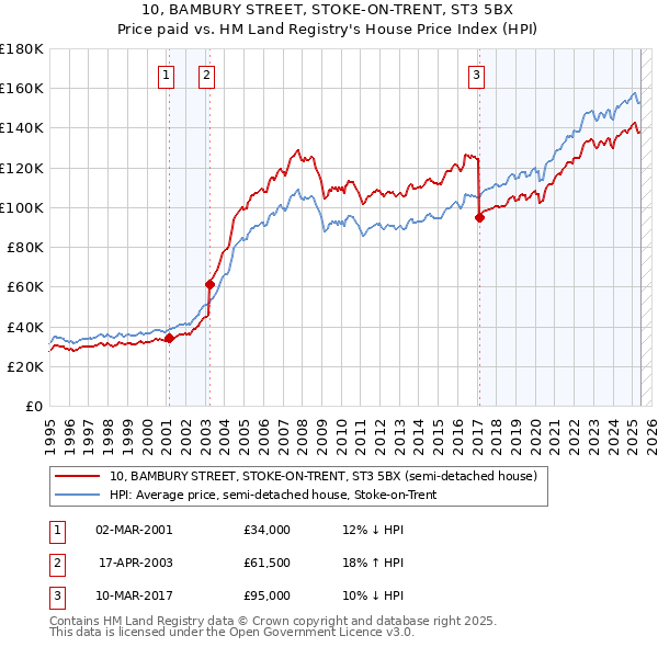 10, BAMBURY STREET, STOKE-ON-TRENT, ST3 5BX: Price paid vs HM Land Registry's House Price Index