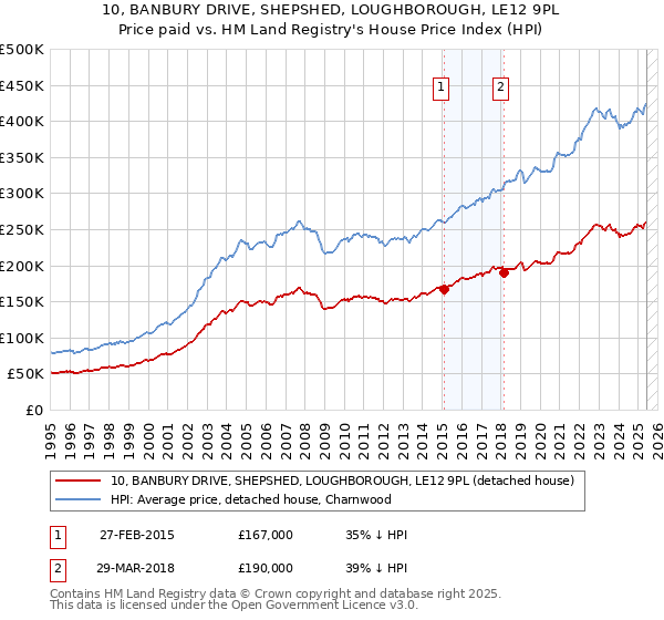 10, BANBURY DRIVE, SHEPSHED, LOUGHBOROUGH, LE12 9PL: Price paid vs HM Land Registry's House Price Index