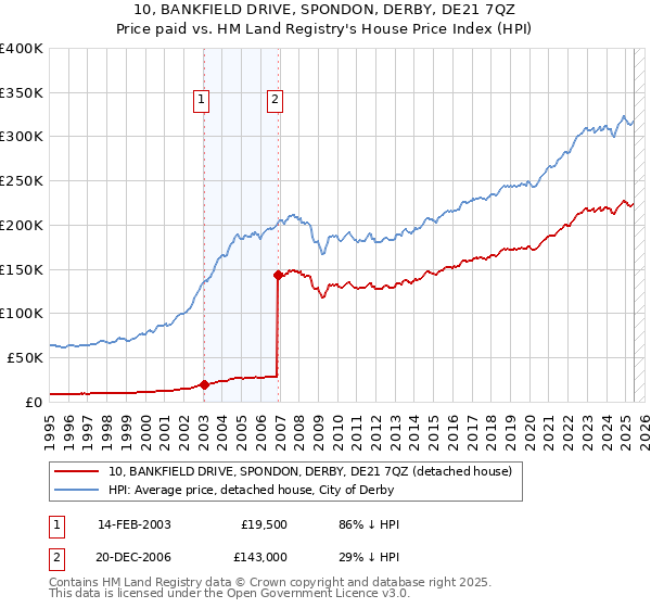 10, BANKFIELD DRIVE, SPONDON, DERBY, DE21 7QZ: Price paid vs HM Land Registry's House Price Index