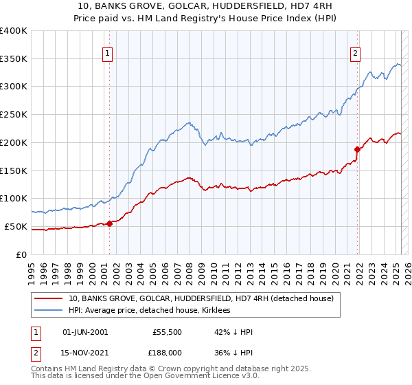 10, BANKS GROVE, GOLCAR, HUDDERSFIELD, HD7 4RH: Price paid vs HM Land Registry's House Price Index