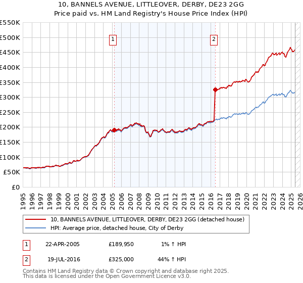 10, BANNELS AVENUE, LITTLEOVER, DERBY, DE23 2GG: Price paid vs HM Land Registry's House Price Index