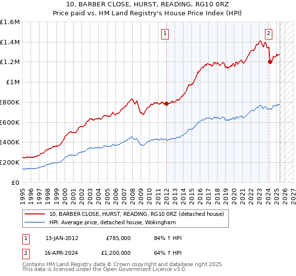 10, BARBER CLOSE, HURST, READING, RG10 0RZ: Price paid vs HM Land Registry's House Price Index