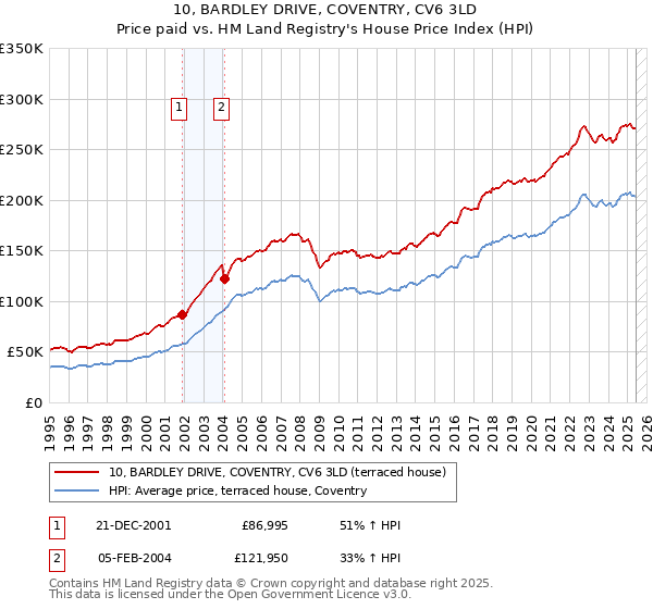 10, BARDLEY DRIVE, COVENTRY, CV6 3LD: Price paid vs HM Land Registry's House Price Index