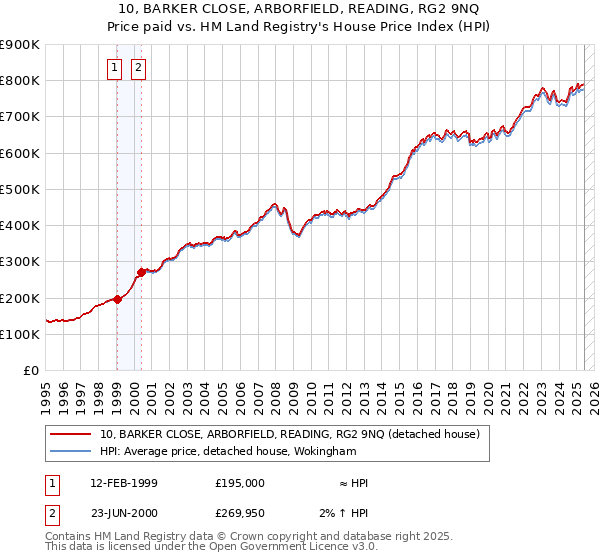 10, BARKER CLOSE, ARBORFIELD, READING, RG2 9NQ: Price paid vs HM Land Registry's House Price Index