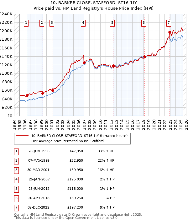 10, BARKER CLOSE, STAFFORD, ST16 1LY: Price paid vs HM Land Registry's House Price Index