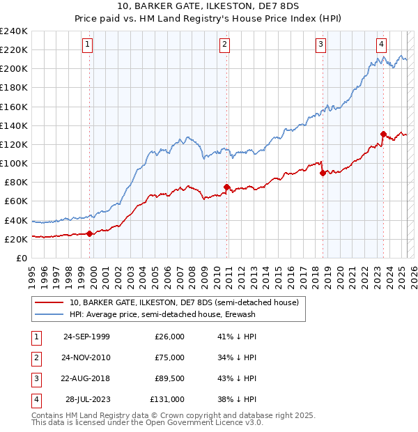 10, BARKER GATE, ILKESTON, DE7 8DS: Price paid vs HM Land Registry's House Price Index