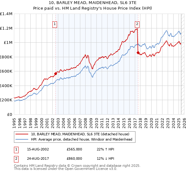 10, BARLEY MEAD, MAIDENHEAD, SL6 3TE: Price paid vs HM Land Registry's House Price Index