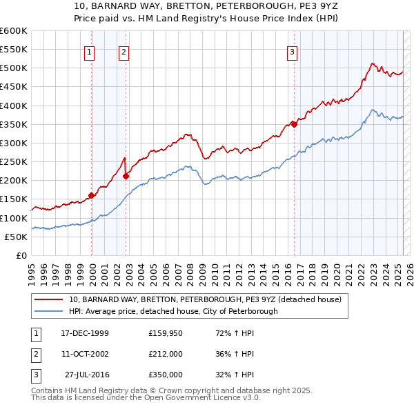 10, BARNARD WAY, BRETTON, PETERBOROUGH, PE3 9YZ: Price paid vs HM Land Registry's House Price Index