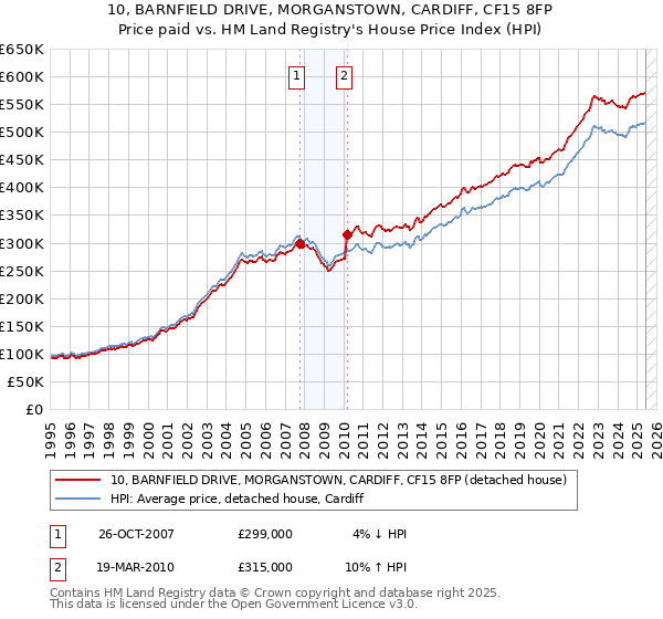 10, BARNFIELD DRIVE, MORGANSTOWN, CARDIFF, CF15 8FP: Price paid vs HM Land Registry's House Price Index