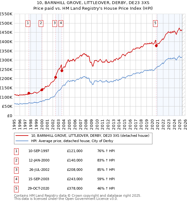 10, BARNHILL GROVE, LITTLEOVER, DERBY, DE23 3XS: Price paid vs HM Land Registry's House Price Index