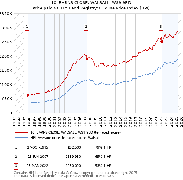 10, BARNS CLOSE, WALSALL, WS9 9BD: Price paid vs HM Land Registry's House Price Index