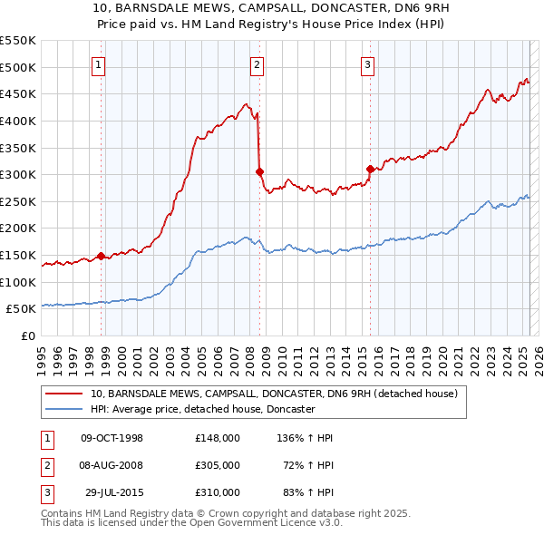 10, BARNSDALE MEWS, CAMPSALL, DONCASTER, DN6 9RH: Price paid vs HM Land Registry's House Price Index