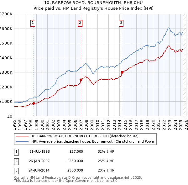 10, BARROW ROAD, BOURNEMOUTH, BH8 0HU: Price paid vs HM Land Registry's House Price Index