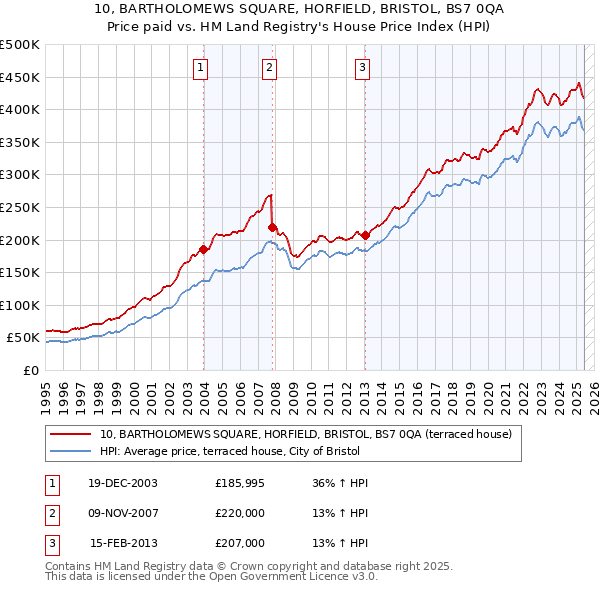 10, BARTHOLOMEWS SQUARE, HORFIELD, BRISTOL, BS7 0QA: Price paid vs HM Land Registry's House Price Index
