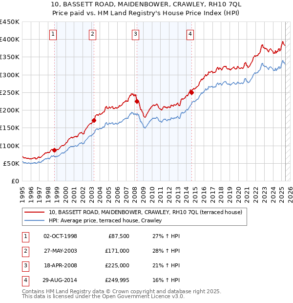 10, BASSETT ROAD, MAIDENBOWER, CRAWLEY, RH10 7QL: Price paid vs HM Land Registry's House Price Index