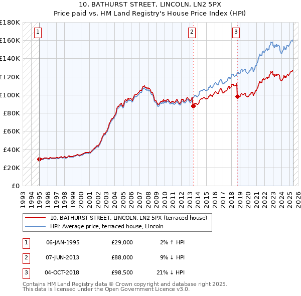 10, BATHURST STREET, LINCOLN, LN2 5PX: Price paid vs HM Land Registry's House Price Index