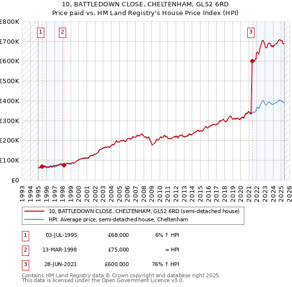 10, BATTLEDOWN CLOSE, CHELTENHAM, GL52 6RD: Price paid vs HM Land Registry's House Price Index