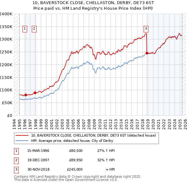 10, BAVERSTOCK CLOSE, CHELLASTON, DERBY, DE73 6ST: Price paid vs HM Land Registry's House Price Index