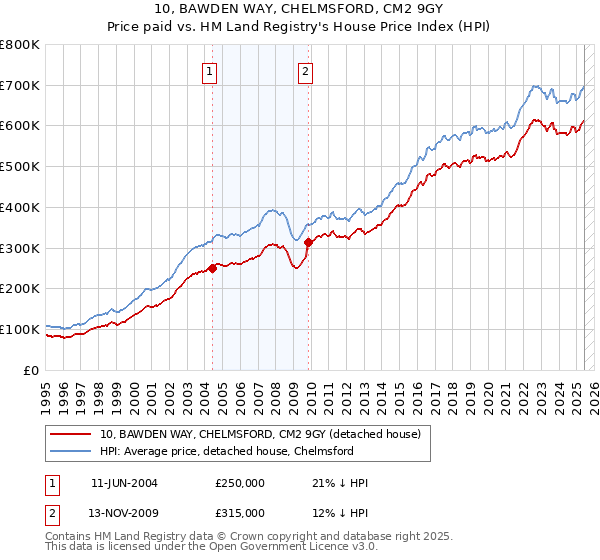 10, BAWDEN WAY, CHELMSFORD, CM2 9GY: Price paid vs HM Land Registry's House Price Index