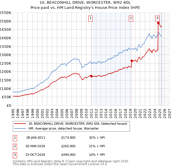 10, BEACONHILL DRIVE, WORCESTER, WR2 6DL: Price paid vs HM Land Registry's House Price Index