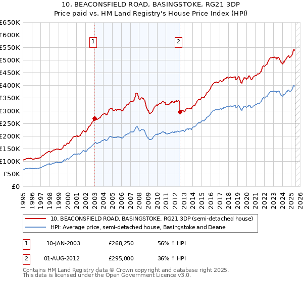 10, BEACONSFIELD ROAD, BASINGSTOKE, RG21 3DP: Price paid vs HM Land Registry's House Price Index