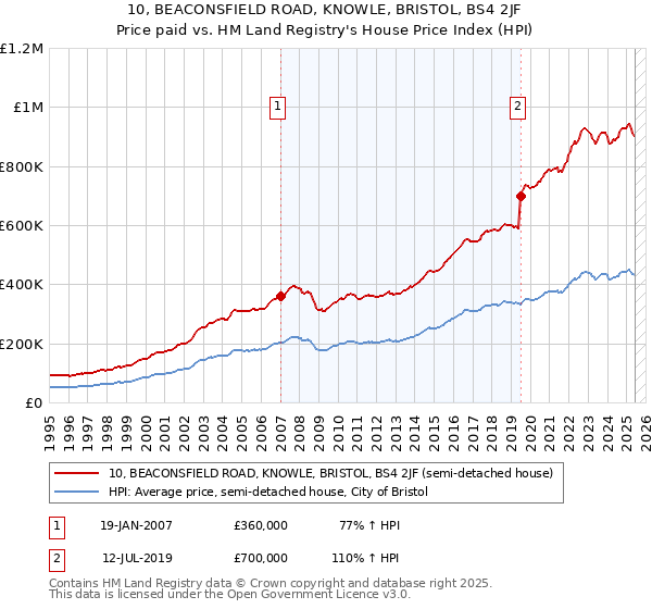 10, BEACONSFIELD ROAD, KNOWLE, BRISTOL, BS4 2JF: Price paid vs HM Land Registry's House Price Index