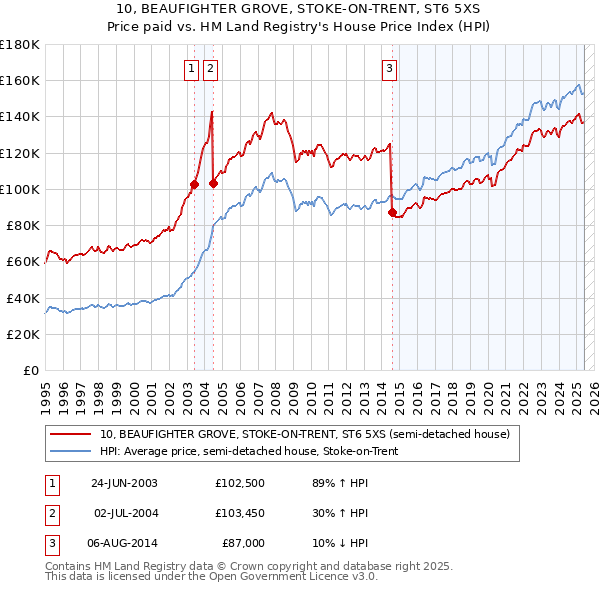 10, BEAUFIGHTER GROVE, STOKE-ON-TRENT, ST6 5XS: Price paid vs HM Land Registry's House Price Index