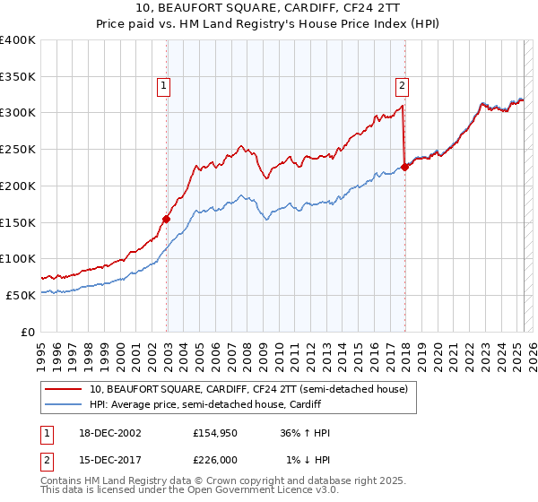 10, BEAUFORT SQUARE, CARDIFF, CF24 2TT: Price paid vs HM Land Registry's House Price Index
