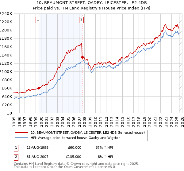 10, BEAUMONT STREET, OADBY, LEICESTER, LE2 4DB: Price paid vs HM Land Registry's House Price Index