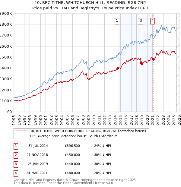 10, BEC TITHE, WHITCHURCH HILL, READING, RG8 7NP: Price paid vs HM Land Registry's House Price Index