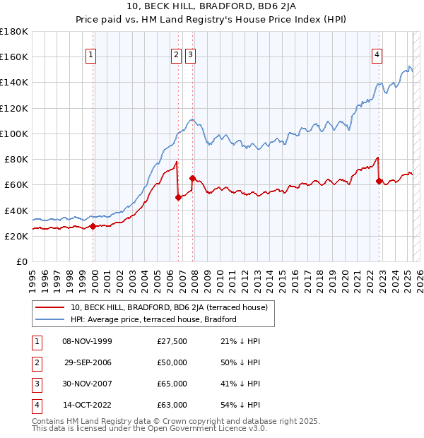 10, BECK HILL, BRADFORD, BD6 2JA: Price paid vs HM Land Registry's House Price Index