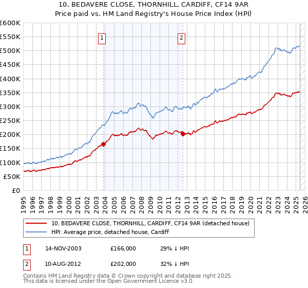 10, BEDAVERE CLOSE, THORNHILL, CARDIFF, CF14 9AR: Price paid vs HM Land Registry's House Price Index