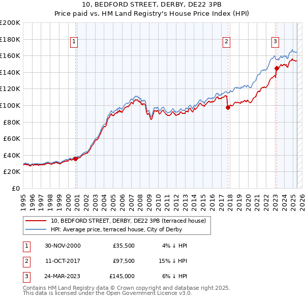 10, BEDFORD STREET, DERBY, DE22 3PB: Price paid vs HM Land Registry's House Price Index
