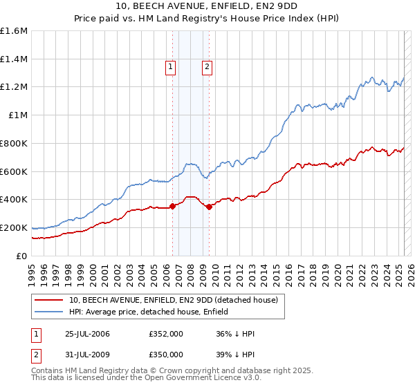 10, BEECH AVENUE, ENFIELD, EN2 9DD: Price paid vs HM Land Registry's House Price Index
