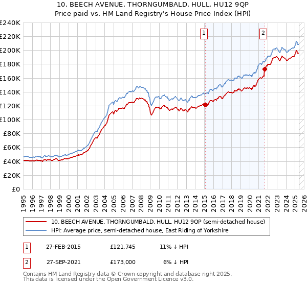 10, BEECH AVENUE, THORNGUMBALD, HULL, HU12 9QP: Price paid vs HM Land Registry's House Price Index