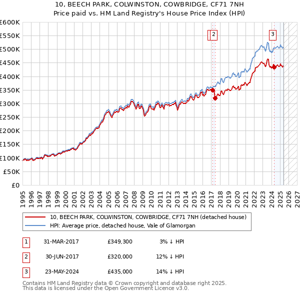 10, BEECH PARK, COLWINSTON, COWBRIDGE, CF71 7NH: Price paid vs HM Land Registry's House Price Index