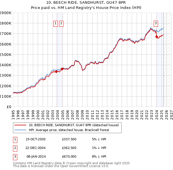 10, BEECH RIDE, SANDHURST, GU47 8PR: Price paid vs HM Land Registry's House Price Index
