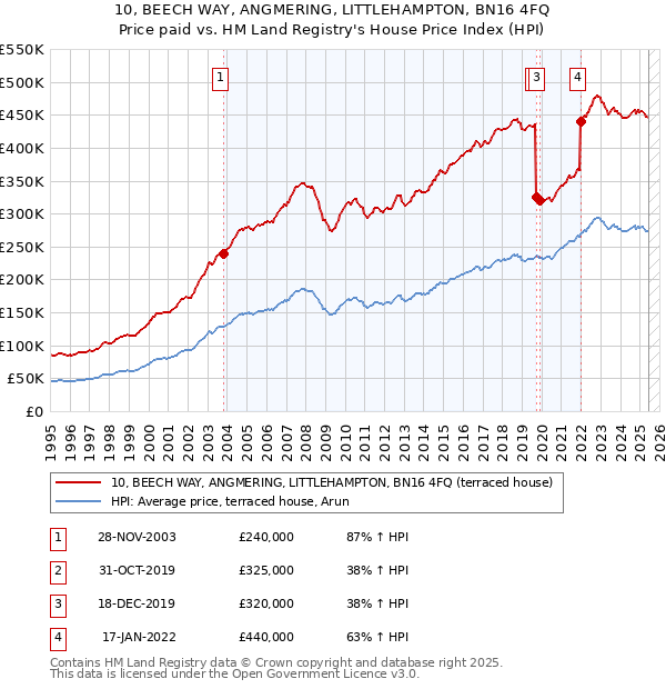 10, BEECH WAY, ANGMERING, LITTLEHAMPTON, BN16 4FQ: Price paid vs HM Land Registry's House Price Index